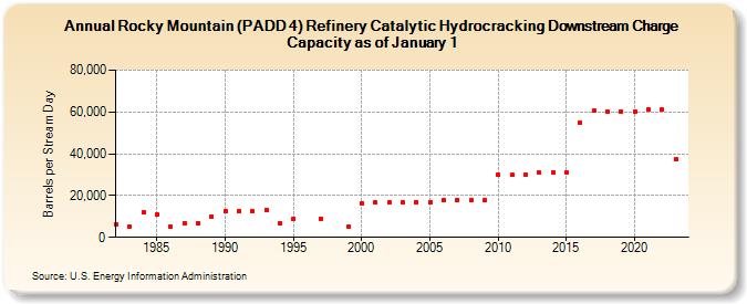 Rocky Mountain (PADD 4) Refinery Catalytic Hydrocracking Downstream Charge Capacity as of January 1 (Barrels per Stream Day)