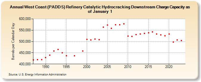 West Coast (PADD 5) Refinery Catalytic Hydrocracking Downstream Charge Capacity as of January 1 (Barrels per Calendar Day)