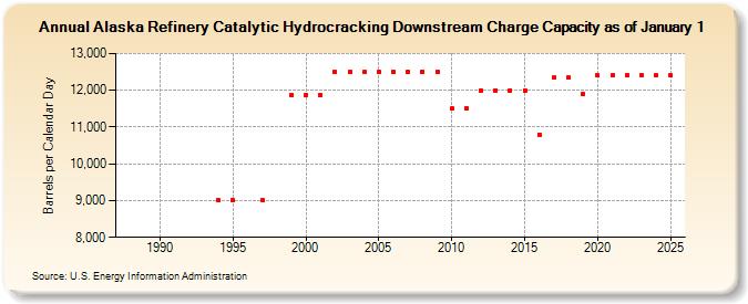 Alaska Refinery Catalytic Hydrocracking Downstream Charge Capacity as of  January 1 (Barrels per Calendar Day)
