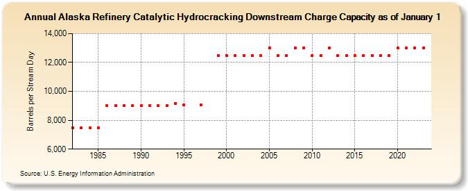 Alaska Refinery Catalytic Hydrocracking Downstream Charge Capacity as of January 1 (Barrels per Stream Day)