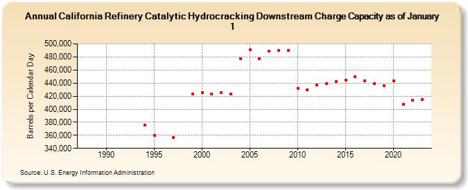 California Refinery Catalytic Hydrocracking Downstream Charge Capacity as of January 1 (Barrels per Calendar Day)
