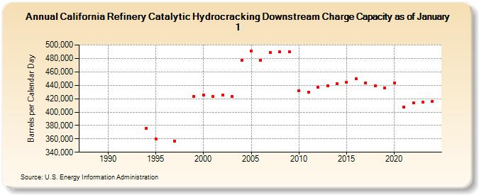 California Refinery Catalytic Hydrocracking Downstream Charge Capacity as of January 1 (Barrels per Calendar Day)