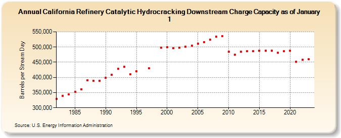 California Refinery Catalytic Hydrocracking Downstream Charge Capacity as of January 1 (Barrels per Stream Day)