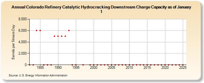 Colorado Refinery Catalytic Hydrocracking Downstream Charge Capacity as of January 1 (Barrels per Stream Day)