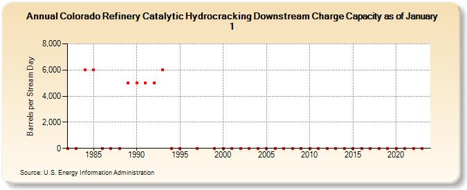 Colorado Refinery Catalytic Hydrocracking Downstream Charge Capacity as of January 1 (Barrels per Stream Day)