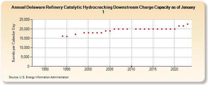 Delaware Refinery Catalytic Hydrocracking Downstream Charge Capacity as of January 1 (Barrels per Calendar Day)