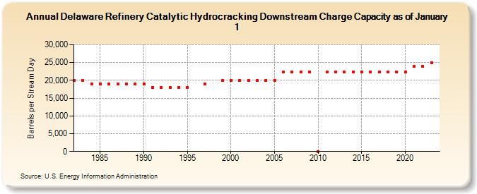 Delaware Refinery Catalytic Hydrocracking Downstream Charge Capacity as of January 1 (Barrels per Stream Day)