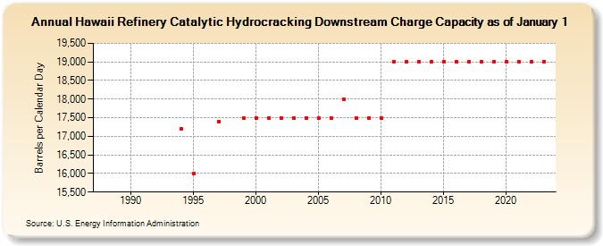 Hawaii Refinery Catalytic Hydrocracking Downstream Charge Capacity as of January 1 (Barrels per Calendar Day)