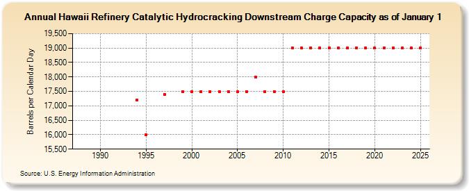 Hawaii Refinery Catalytic Hydrocracking Downstream Charge Capacity as of January 1 (Barrels per Calendar Day)