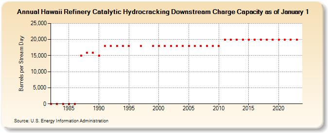 Hawaii Refinery Catalytic Hydrocracking Downstream Charge Capacity as of January 1 (Barrels per Stream Day)