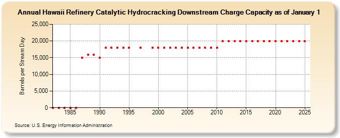 Hawaii Refinery Catalytic Hydrocracking Downstream Charge Capacity as of January 1 (Barrels per Stream Day)