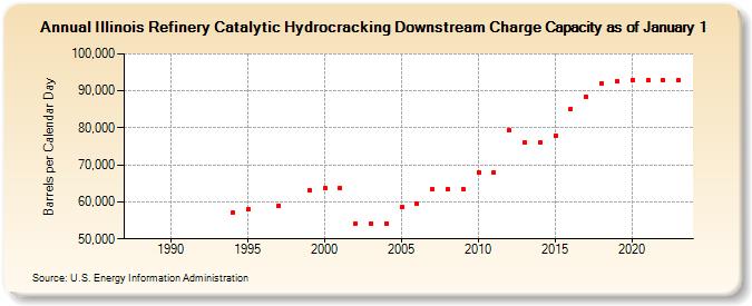 Illinois Refinery Catalytic Hydrocracking Downstream Charge Capacity as of January 1 (Barrels per Calendar Day)