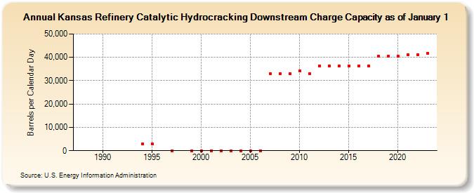 Kansas Refinery Catalytic Hydrocracking Downstream Charge Capacity as of January 1 (Barrels per Calendar Day)