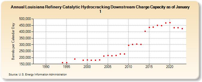 Louisiana Refinery Catalytic Hydrocracking Downstream Charge Capacity as of January 1 (Barrels per Calendar Day)