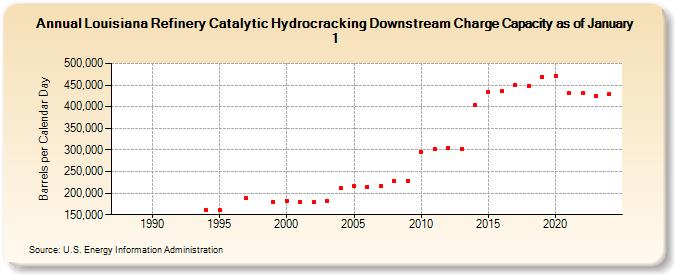 Louisiana Refinery Catalytic Hydrocracking Downstream Charge Capacity as of January 1 (Barrels per Calendar Day)