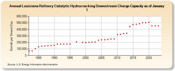 Louisiana Refinery Catalytic Hydrocracking Downstream Charge Capacity as of January 1 (Barrels per Stream Day)