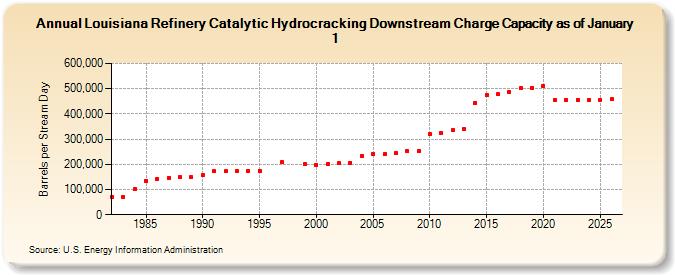 Louisiana Refinery Catalytic Hydrocracking Downstream Charge Capacity as of January 1  (Barrels per Stream Day)