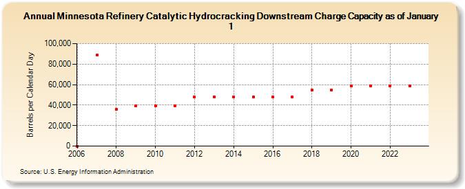 Minnesota Refinery Catalytic Hydrocracking Downstream Charge Capacity as of January 1 (Barrels per Calendar Day)
