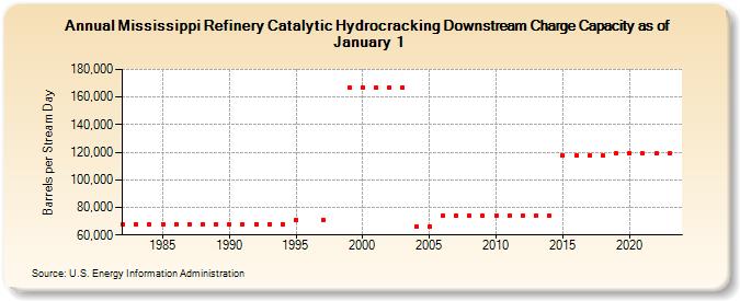 Mississippi Refinery Catalytic Hydrocracking Downstream Charge Capacity as of January 1 (Barrels per Stream Day)