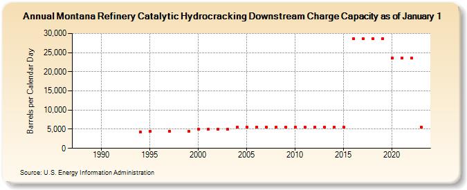 Montana Refinery Catalytic Hydrocracking Downstream Charge Capacity as of January 1 (Barrels per Calendar Day)