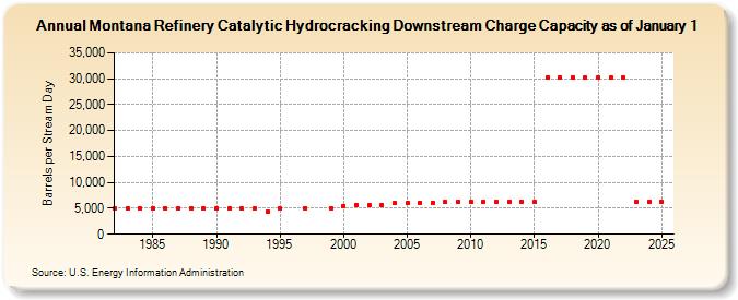 Montana Refinery Catalytic Hydrocracking Downstream Charge Capacity as of January 1 (Barrels per Stream Day)