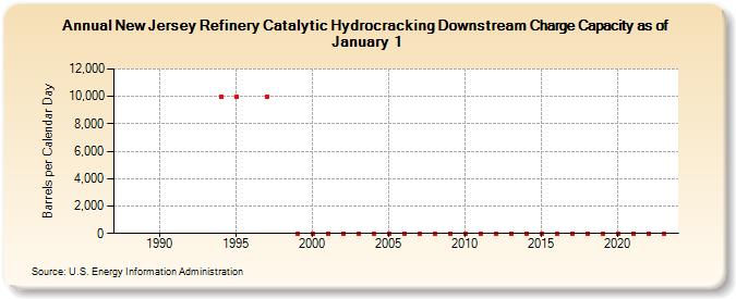 New Jersey Refinery Catalytic Hydrocracking Downstream Charge Capacity as of January 1 (Barrels per Calendar Day)