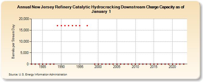 New Jersey Refinery Catalytic Hydrocracking Downstream Charge Capacity as of January 1 (Barrels per Stream Day)