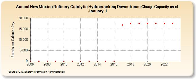 New Mexico Refinery Catalytic Hydrocracking Downstream Charge Capacity as of January 1 (Barrels per Calendar Day)
