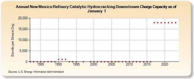 New Mexico Refinery Catalytic Hydrocracking Downstream Charge Capacity as of January 1 (Barrels per Stream Day)
