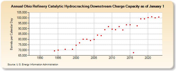 Ohio Refinery Catalytic Hydrocracking Downstream Charge Capacity as of January 1 (Barrels per Calendar Day)