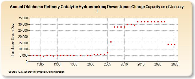 Oklahoma Refinery Catalytic Hydrocracking Downstream Charge Capacity as of January 1 (Barrels per Stream Day)