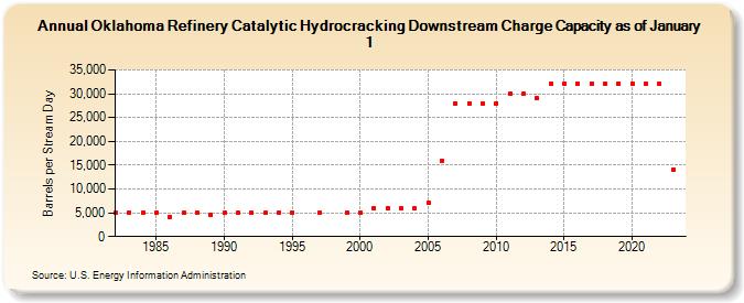 Oklahoma Refinery Catalytic Hydrocracking Downstream Charge Capacity as of January 1 (Barrels per Stream Day)