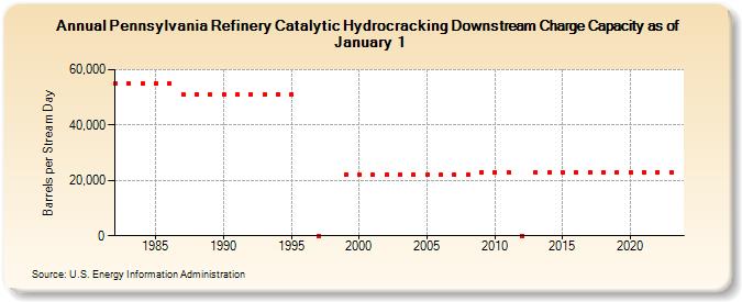 Pennsylvania Refinery Catalytic Hydrocracking Downstream Charge Capacity as of January 1 (Barrels per Stream Day)