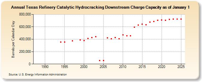 Texas Refinery Catalytic Hydrocracking Downstream Charge Capacity as of January 1 (Barrels per Calendar Day)
