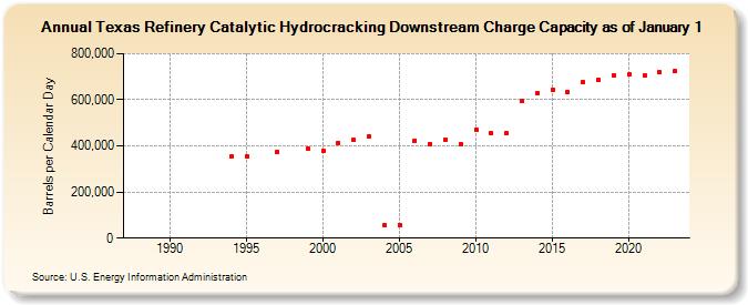 Texas Refinery Catalytic Hydrocracking Downstream Charge Capacity as of January 1 (Barrels per Calendar Day)