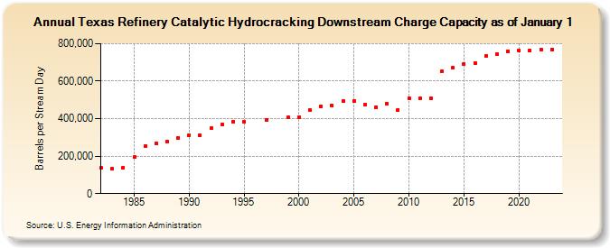 Texas Refinery Catalytic Hydrocracking Downstream Charge Capacity as of January 1 (Barrels per Stream Day)