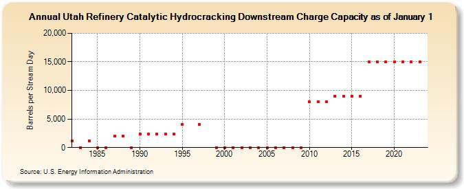 Utah Refinery Catalytic Hydrocracking Downstream Charge Capacity as of January 1 (Barrels per Stream Day)