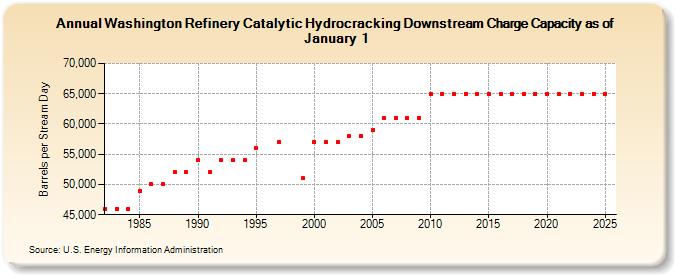 Washington Refinery Catalytic Hydrocracking Downstream Charge Capacity as of January 1 (Barrels per Stream Day)