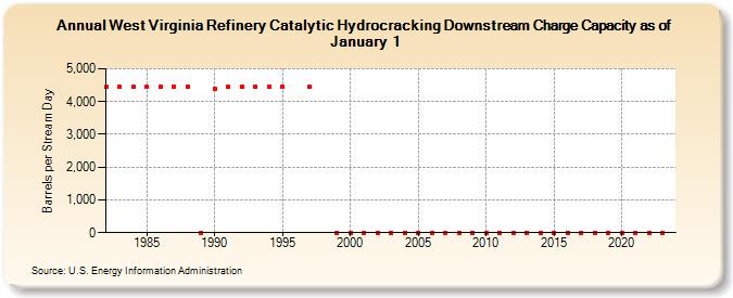 West Virginia Refinery Catalytic Hydrocracking Downstream Charge Capacity as of January 1 (Barrels per Stream Day)
