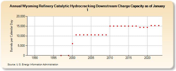 Wyoming Refinery Catalytic Hydrocracking Downstream Charge Capacity as of January 1 (Barrels per Calendar Day)