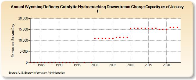 Wyoming Refinery Catalytic Hydrocracking Downstream Charge Capacity as of January 1 (Barrels per Stream Day)