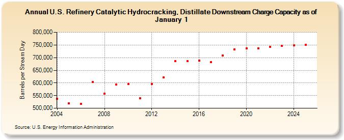 U.S. Refinery Catalytic Hydrocracking, Distillate Downstream Charge Capacity as of January 1 (Barrels per Stream Day)