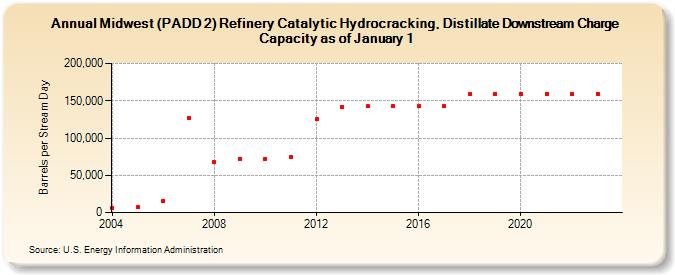 Midwest (PADD 2) Refinery Catalytic Hydrocracking, Distillate Downstream Charge Capacity as of January 1 (Barrels per Stream Day)