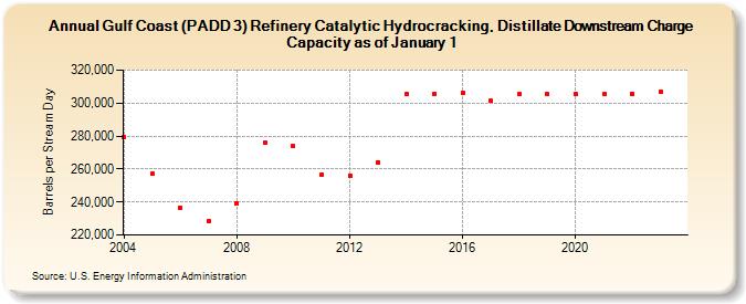 Gulf Coast (PADD 3) Refinery Catalytic Hydrocracking, Distillate Downstream Charge Capacity as of January 1 (Barrels per Stream Day)