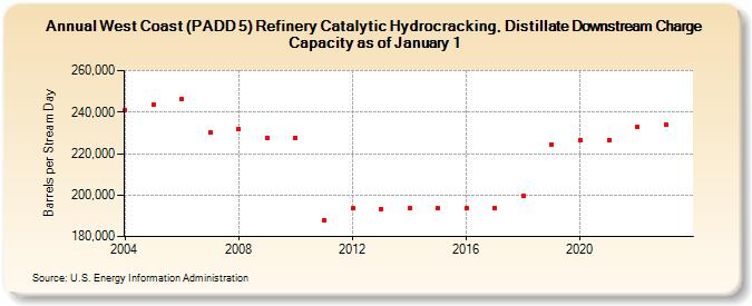 West Coast (PADD 5) Refinery Catalytic Hydrocracking, Distillate Downstream Charge Capacity as of January 1 (Barrels per Stream Day)
