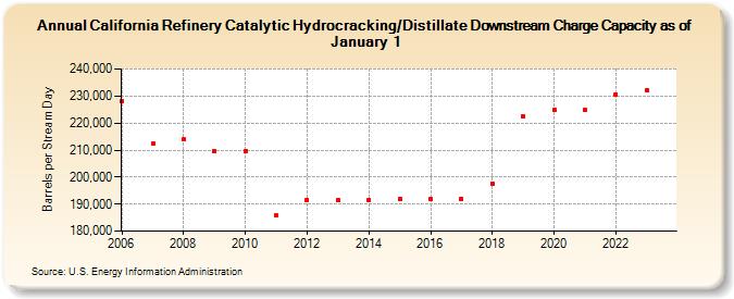 California Refinery Catalytic Hydrocracking/Distillate Downstream Charge Capacity as of January 1 (Barrels per Stream Day)
