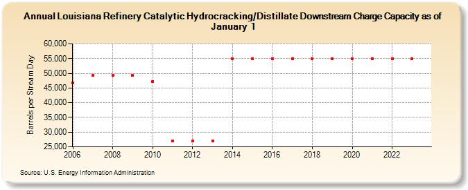 Louisiana Refinery Catalytic Hydrocracking/Distillate Downstream Charge Capacity as of January 1 (Barrels per Stream Day)