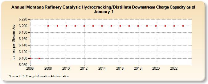 Montana Refinery Catalytic Hydrocracking/Distillate Downstream Charge Capacity as of January 1 (Barrels per Stream Day)