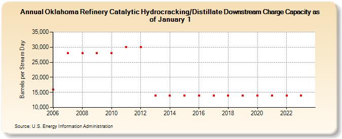 Oklahoma Refinery Catalytic Hydrocracking/Distillate Downstream Charge Capacity as of January 1 (Barrels per Stream Day)