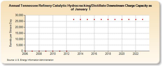 Tennessee Refinery Catalytic Hydrocracking/Distillate Downstream Charge Capacity as of January 1 (Barrels per Stream Day)